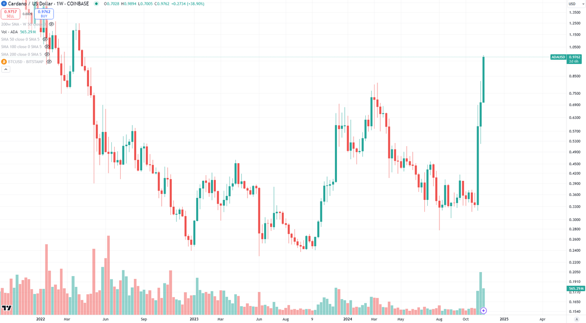 BCBacker's tweet photo. Cardano, 133-weeks of people screaming it's dead for it to take it all back in 3-weeks. https://t.co/ngTkU1Fn9A