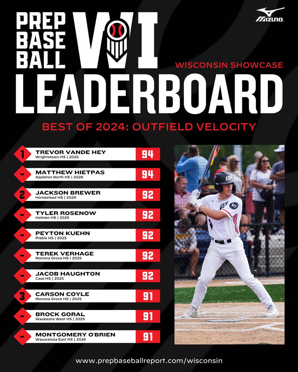 𝐁𝐞𝐬𝐭 𝐨𝐟 𝟐𝟎𝟐𝟒: 𝐎𝐮𝐭𝐟𝐢𝐞𝐥𝐝 𝐕𝐞𝐥𝐨𝐜𝐢𝐭𝐲 ☄️

+ The top outfield velocities by Wisconsin players at our events in 2024.

+ See the full leaderboards, broken down by class, below.👇

📊: loom.ly/bgfLRkE