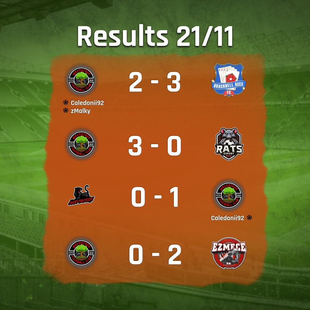 THEREDSPROCLUBS's tweet image. 🥅 Results From Lastnight&apos;s Matches🥅
@OfficialVPG
@THEREDSPROCLUBS

@VPGUK League Five 
3-2 Loss I 🆚 I #BracknellAces 

@VPGEurope League Four 
3-0 Win I 🆚️ I #RatsES 
1-0 Win I 🆚 I  #AngryPanthers 
2-0 Loss I 🆚️ I #EzmeceSK 

🌳#WavertreeFC🌳