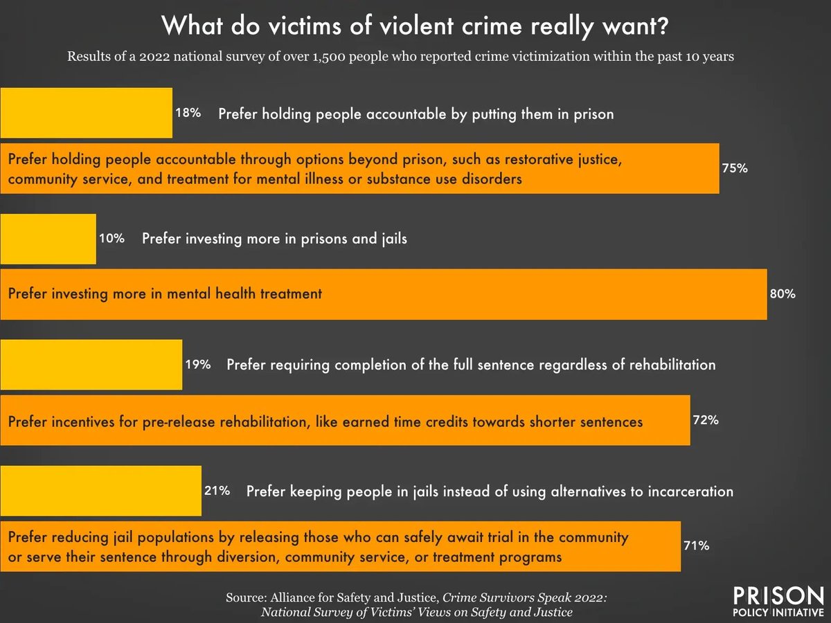 Politicians often use victims of crime as an excuse for harsh sentencing and punitive policies.

But the vast majority of victims of violent crime want investments in education, jobs, and healthcare - NOT prisons and jails.