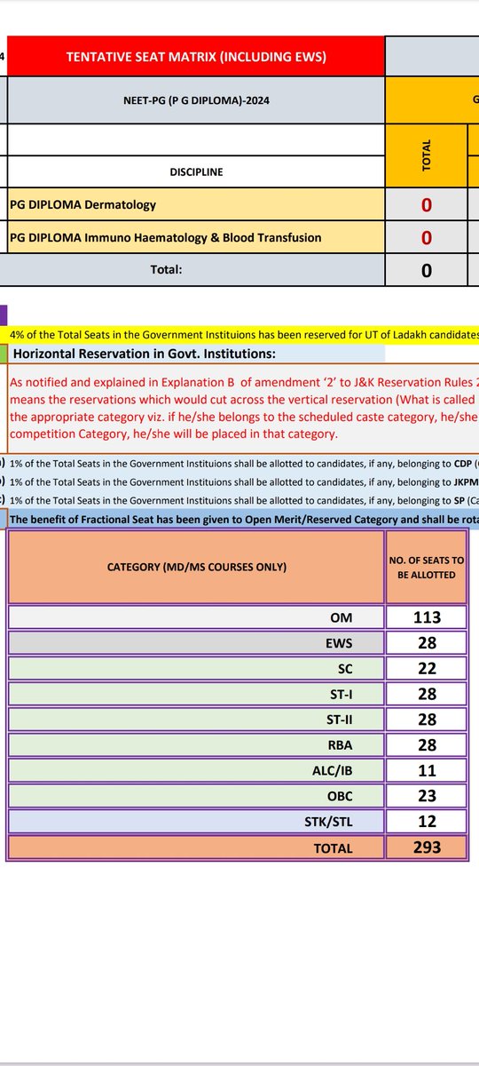 moomin___nazir's tweet photo. EWS got 28 seats but irony is there are only 7 EWS candidates in whole list published by JKBopee.
#saveop https://t.co/QyM5kRTt2W