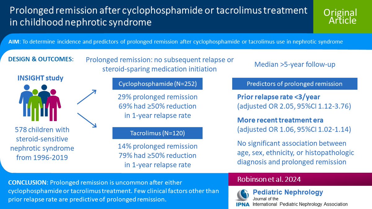 Steroid-sparing immunosuppression is used in 50% of children w/nephrotic syndrome, but rates &amp; predictors of prolonged remission after cyclophosphamide &amp; tacrolimus are uncertain. Read this Original Article for more.
link.springer.com/article/10.100…
