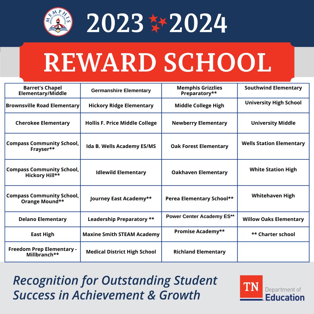 MSCSK12's tweet photo. π MSCS is now an "Advancing" district, up from "Satisfactory"! π Plus, 34 schools earned Reward School recognition for outstanding results.
Learn more: https://t.co/ZgFhBVpseH
#MSCSExcellence #RewardSchools #RisingTogether https://t.co/f3KZkSXfSs
