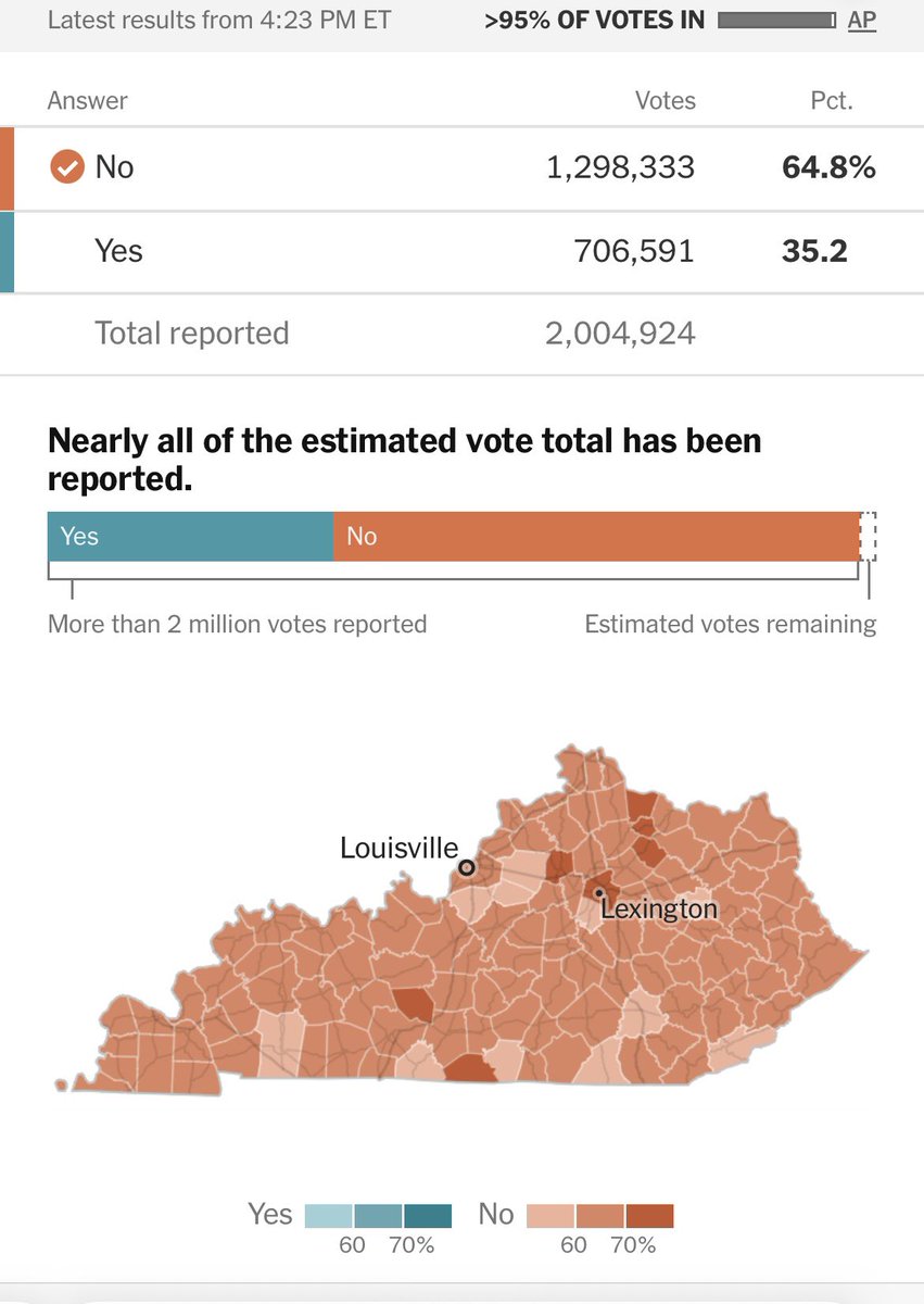 🚨 🚨 

This week, I wrote a 🧵 about my trip to Robertson County, KY, where I asked people why Kentucky’s smallest county (which also voted 80-20 for Trump) also was the most opposed to a referendum to bring school vouchers to Kentucky. 

Here were the 2 big lessons learned:

1/