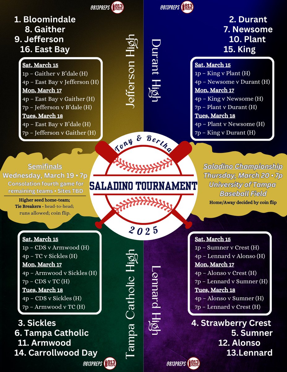 813Preps (@813preps) on Twitter photo Starting off with the 16-team Gold Division Tournament - <a href="/Bdalebullsbase1/">Bdalebullsbaseball</a> <a href="/Baseball_Durant/">Durant Cougars Baseball</a> <a href="/baseball_crest/">Strawberry Crest HS Baseball</a> <a href="/SHSGryphonsBB/">SHSGryphonsBaseball</a> <a href="/SumnerHardBall/">Sumner Baseball</a> <a href="/TCBASEBALL_27/">Tampa Catholic HS Baseball</a> <a href="/BaseballNewsome/">Newsome Baseball</a> <a href="/GaitherBaseball/">Gaither Baseball</a> <a href="/JHSDragonsBsbl/">Jefferson Dragons Baseball</a> #Plant <a href="/ArmwoodBsb/">Armwood Baseball</a> #Alonso <a href="/LennardBaseball/">Lennard High School Baseball</a> <a href="/baseball_cds/">CDS Patriots Baseball</a> #King <a href="/Indiansbsbl/">East Bay Baseball</a> Starting off with the 16-team Gold Division Tournament - <a href="/Bdalebullsbase1/">Bdalebullsbaseball</a> <a href="/Baseball_Durant/">Durant Cougars Baseball</a> <a href="/baseball_crest/">Strawberry Crest HS Baseball</a> <a href="/SHSGryphonsBB/">SHSGryphonsBaseball</a> <a href="/SumnerHardBall/">Sumner Baseball</a> <a href="/TCBASEBALL_27/">Tampa Catholic HS Baseball</a> <a href="/BaseballNewsome/">Newsome Baseball</a> <a href="/GaitherBaseball/">Gaither Baseball</a> <a href="/JHSDragonsBsbl/">Jefferson Dragons Baseball</a> #Plant <a href="/ArmwoodBsb/">Armwood Baseball</a> #Alonso <a href="/LennardBaseball/">Lennard High School Baseball</a> <a href="/baseball_cds/">CDS Patriots Baseball</a> #King <a href="/Indiansbsbl/">East Bay Baseball</a>