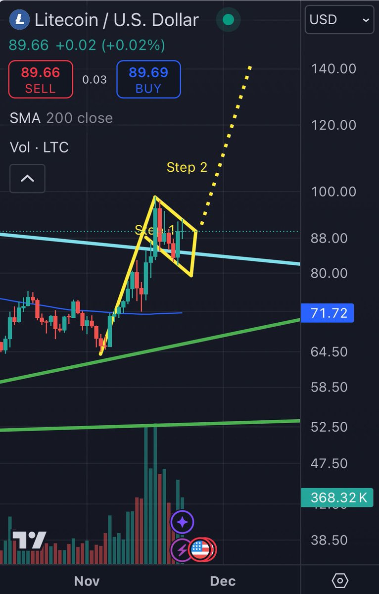 ProfitsMarv's tweet photo. $LTC pre weekend pump update.  30 month trend line breach has held up.  Time to salute the flag 🫡 #Litecoin https://t.co/QSttPWImUS