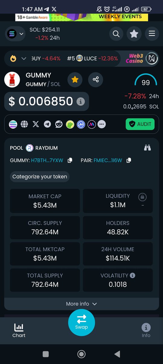 2. Gummy <a href="/gummyonsolana/">GUMMY</a> also a project of <a href="/crypto_banter/">Crypto Banter</a> <a href="/cryptomanran/">Ran Neuner</a> and it has a lot of potential, look at the market cap of 5.5 million with the liquidity 1.1 million, very difficult to find projects with such a low market cap with such huge liquidity.