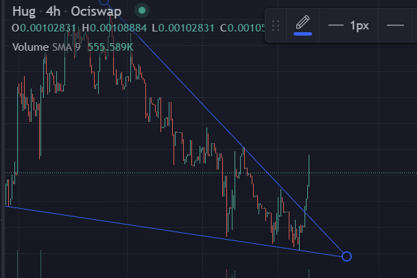 KKyle__'s tweet photo. Looks like $XRD is finally waking up. 👀

Ecosystem projects are doing great! 
Look at this $HUG chart for example, one of the top memecoins on Radix. 

Still a low market cap, but the potential is HUGe.

@Hug_Radix