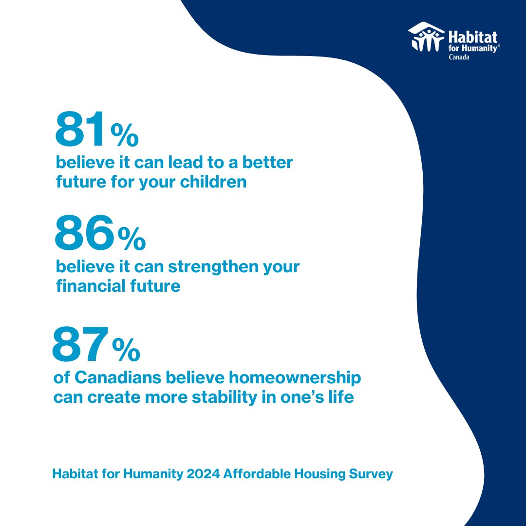 As Canada’s only national affordable homeownership organization, we see first-hand the transformation that happens when Canadians become homeowners.

It’s time to bring homeownership within reach. 

Read more: ow.ly/OpNu50U3mP0
