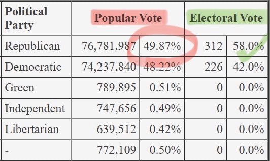 Kürzlich gehört: «Die Medien verstehen die USA nicht! Trump kennt die echten Probleme der Leute!»

Fakt: Eine (knappe) Mehrheit der Wählenden hat ihn nicht gewählt ⬇️. Über 1/3 der Wahlberechtigten nahm nicht teil.
 
Am Sieg gibts nix zu rütteln. Aber die USA bleiben vielfältig.