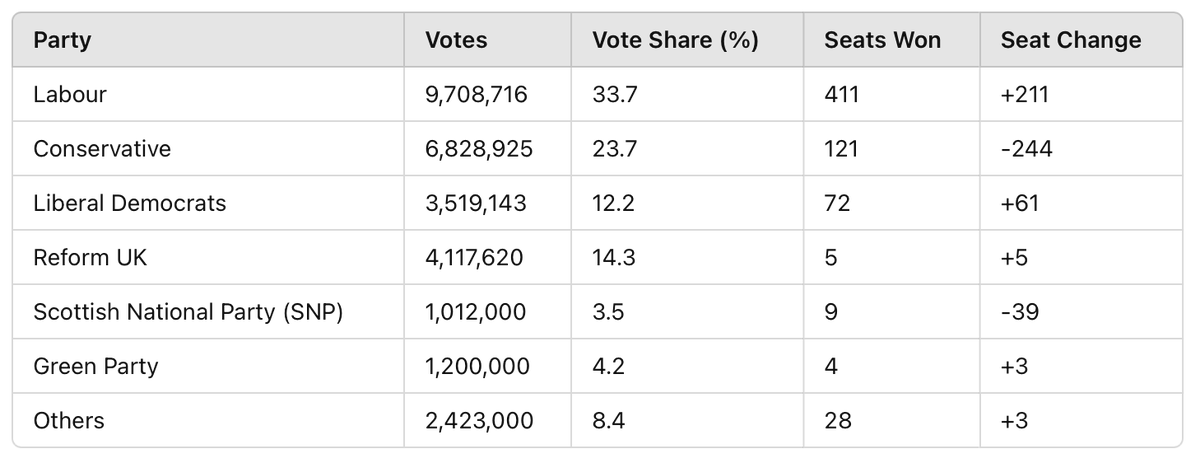 zandatoto's tweet photo. The recent UK election is a glaring example of how the first-past-the-post electoral system defeats the very principles of representative democracy. How can one justify that Labour, with just 33.9% of the vote, secured 411 seats, 63% of the 650 seats? On the other hand, the Liberal Democrats got 72 seats, with 600,000 fewer votes than Reform UK, who ended up with a paltry five (5) seats. Sometimes, democracy is a ass - a complete idiot.