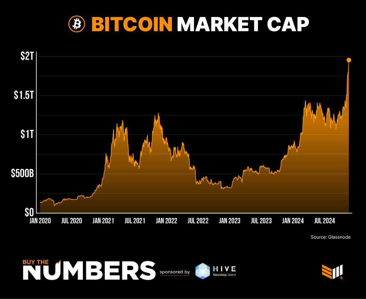 JUST IN: #Bitcoin is almost at a $2 trillion market cap!

$100k coming up 💥