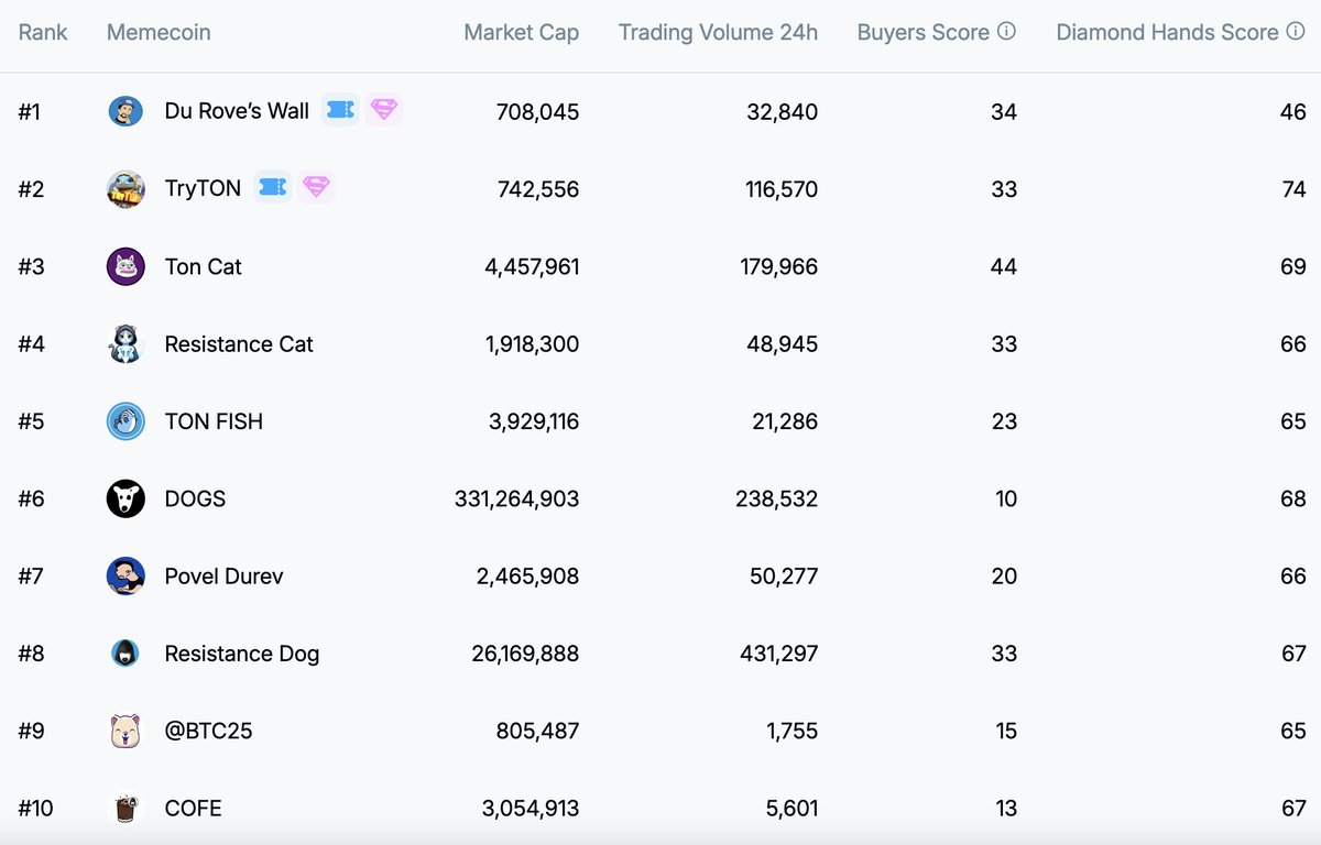 TONMemeRepublic's tweet photo. Memecoin Mountain Major League Top 10 🏔️

22nd of November 2024 🗓️ https://t.co/CnEPDzqq0J