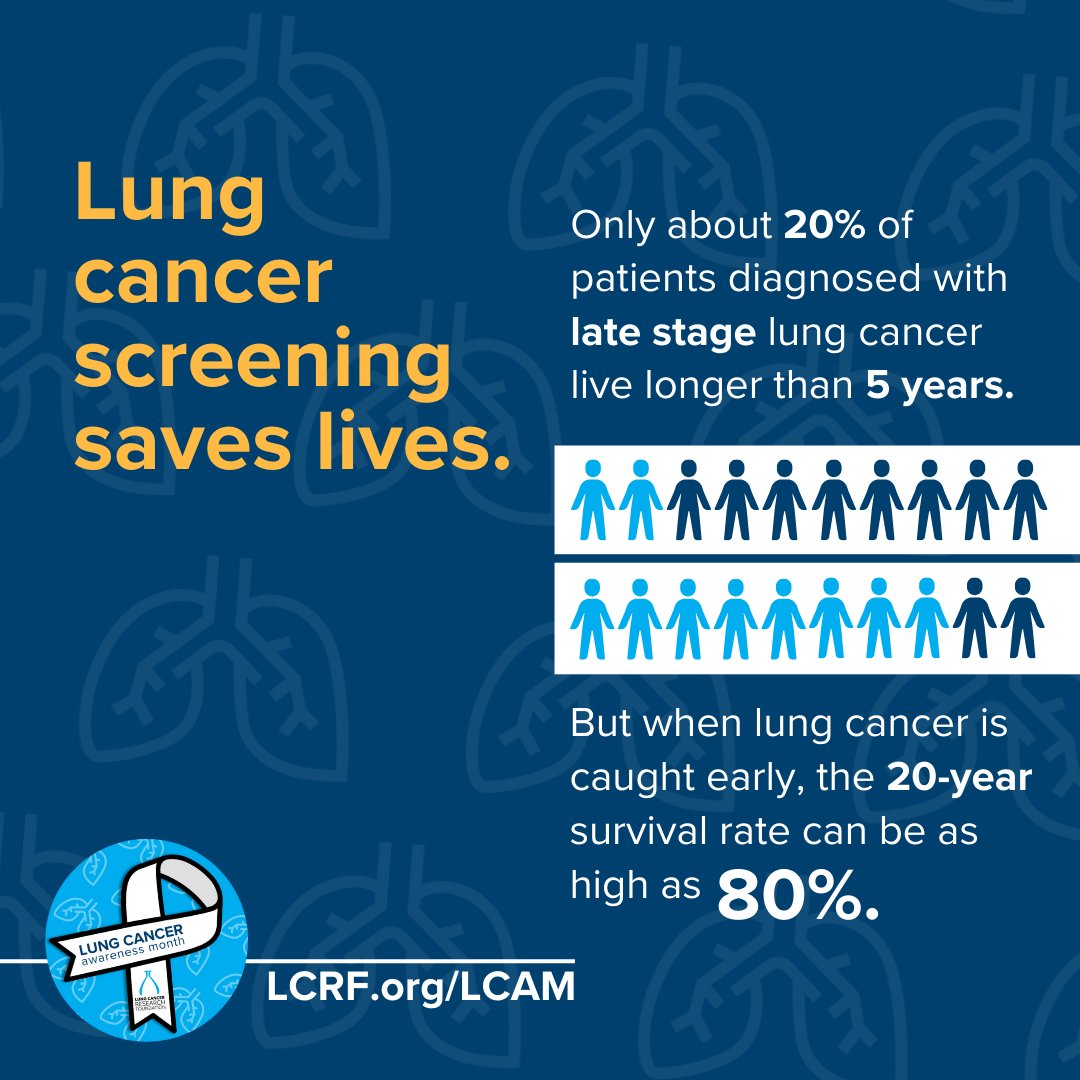 Kentucky's 5-year-survival rate for lung cancer is significantly lower than the national rate. This #LungCancerAwarenessMonth - help us spread the word about the importance of lung cancer screenings!