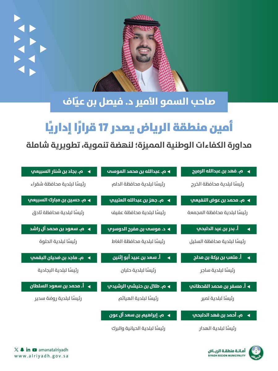 استكمالاً لتطوير منظومة أعمال الأمانة؛ في نطاق محافظات ومراكز المنطقة..

صاحب السمو الأمير د.فيصل بن عياف، أمين منطقة الرياض، يصدر 17 قرارًا إداريًا؛ تهدف لتدوير وتكليف الكفاءات من رؤساء بلديات المنطقة، رفعاً لجودة الخدمات، سعياً لنهضة تنموية شاملة لرياض ترتقي بجودة الحياة✨