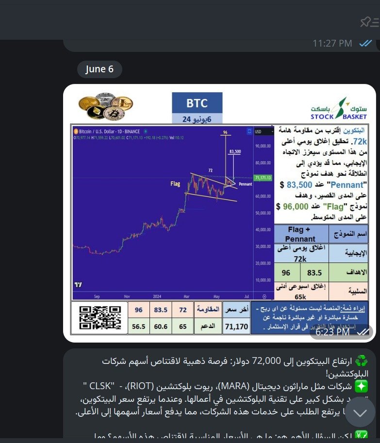 Stock_Basket's tweet photo. #العملات الرقمية#
🔔في الوقت الذي راهن فيه الجميع على انهيار البتكوين، أبدت شركة ستوك باسكت ثقةً كبيرة في مستقبل هذه العملة الرقمية.  ففي 14 فبراير قدمنا دراسة كاملة تتوقع ارتفاع البتكوين إلى 100 ألف . وفي تحليل لاحق بتاريخ 15 أبريل، أكدنا هذا التوقع، مع تحديد هدف أولي عند 85 ألف دولار، وفى 4 يونيو ارسلنا تحليل مكمل يؤكد وصول السعر عند 96 ألف . 
✅ اليوم، تحقق هذا الهدف، مما يؤكد دقة تحليلاتنا وقدرتنا على التنبؤ بحركات السوق بدقة عالية. 

♻️ إن هذه الإنجازات تعكس كفاءة استراتيجيتنا "SB" في تحديد الفرص الواعدة في كافة الأسواق المالية .