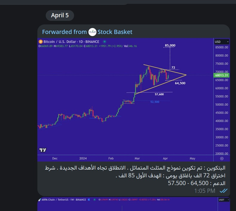 Stock_Basket's tweet photo. #العملات الرقمية#
🔔في الوقت الذي راهن فيه الجميع على انهيار البتكوين، أبدت شركة ستوك باسكت ثقةً كبيرة في مستقبل هذه العملة الرقمية.  ففي 14 فبراير قدمنا دراسة كاملة تتوقع ارتفاع البتكوين إلى 100 ألف . وفي تحليل لاحق بتاريخ 15 أبريل، أكدنا هذا التوقع، مع تحديد هدف أولي عند 85 ألف دولار، وفى 4 يونيو ارسلنا تحليل مكمل يؤكد وصول السعر عند 96 ألف . 
✅ اليوم، تحقق هذا الهدف، مما يؤكد دقة تحليلاتنا وقدرتنا على التنبؤ بحركات السوق بدقة عالية. 

♻️ إن هذه الإنجازات تعكس كفاءة استراتيجيتنا "SB" في تحديد الفرص الواعدة في كافة الأسواق المالية .
