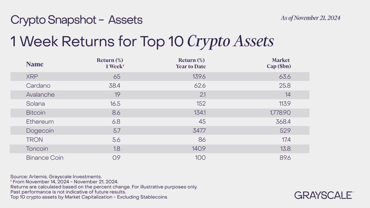 📸 Grayscale Crypto Snapshot - Assets Our weekly snapshot of the top 10  #crypto assets by 1 week returns. - $XRP $ADA $AVAX $SOL #bitcoin #ethereum  $DOGE $TRX $TON $BNB