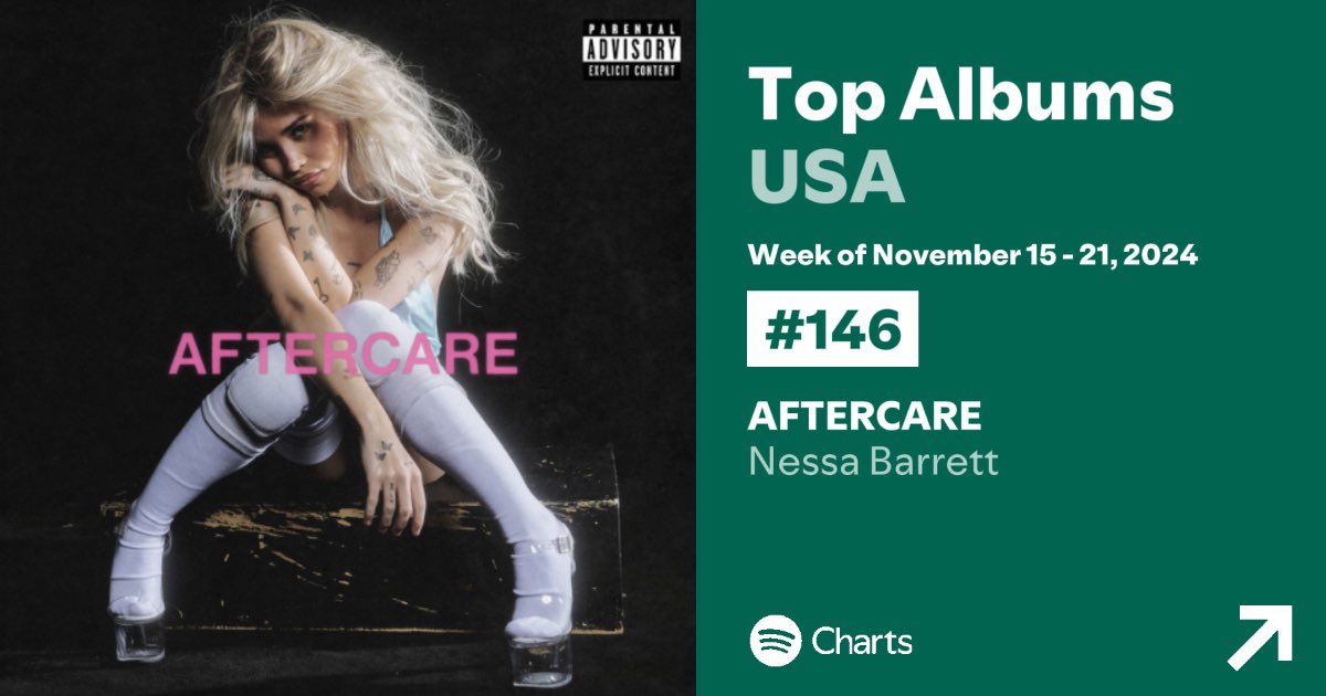 ‘AFTERCARE’ by Nessa Barrett debuts at #146 on Weekly Spotify Top Albums US.