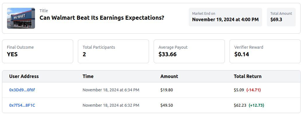Betron_io's tweet photo. 🎉 Payouts are live for the "Can Walmart Beat Its Earnings Expectations?" market! 🏆
In Betron, everyone gets a share of the pool – some lose a bit, others win big, but no one walks away empty-handed! 🚀
See the payout distribution: https://t.co/brhjwS8hwG 
#Betting #Walmart https://t.co/Ns3bFuTFWf