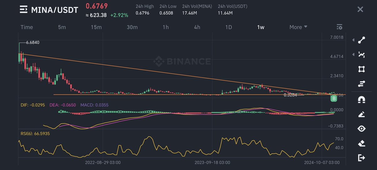 Benzer işler #XRP $xrp #MINA $Mina