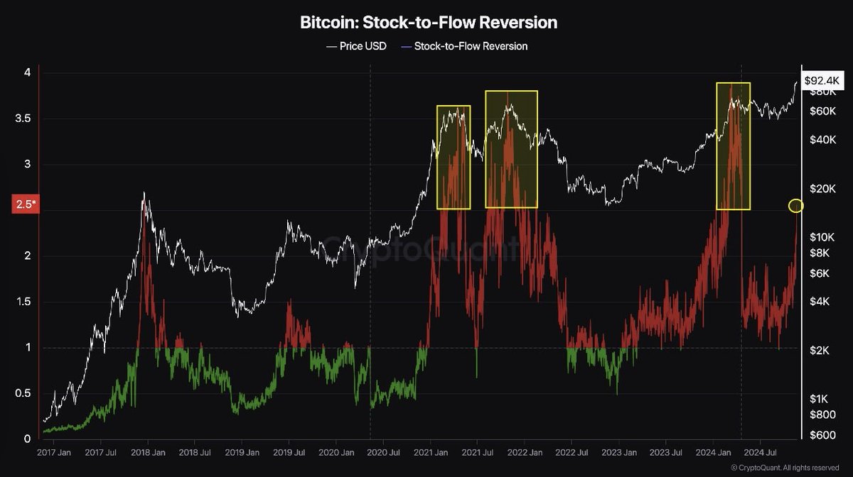 ブックマーク必須】 ビットコイン、利益確定のタイミング⚡️ S2Fリバージェンス指標が2.5に達し、ビットコイン市場に過熱感が見られます。  現在は強気相場が続いていますが、この指標が3.0に達した場合、利益確定売りが増加し、市場が調整局面に入る可能性があると指摘 ...
