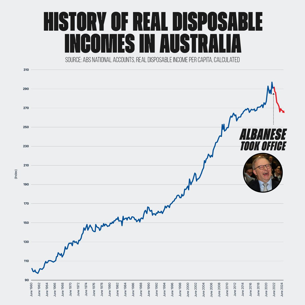 LiberalAus's tweet photo. Anthony Albanese's poor economic management has set our living standards back a decade.