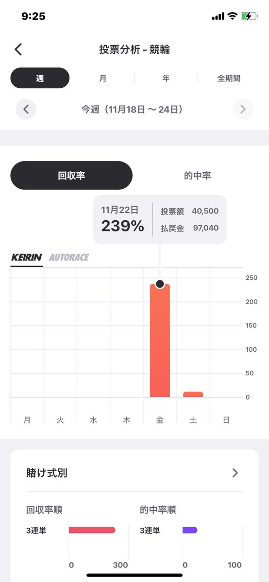 k09win5's tweet photo. 競輪祭4日目
絶好調🔥57000プラ&amp;キャンクリ https://t.co/5GYUVc3t2Y