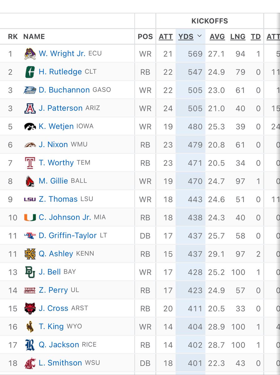BuchannonBeast's tweet photo. Number 3 in college football! https://t.co/IvFSo3Bsix