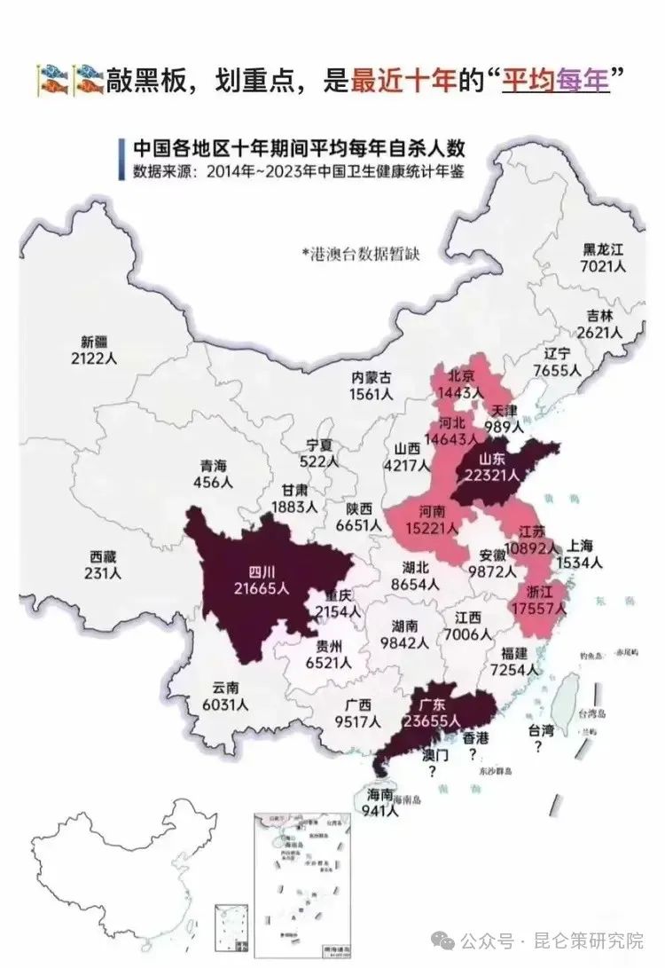 疫情后中国自杀率开始飙升，今年达到顶峰。2023年中国自杀死亡人数为26万人，按14亿总人口计算，占比达到10万分之18.6；2024年继续暴涨，上半年 自杀人数突破23万人，折合成年度数据为10万分之32.9。国际平均自杀率为10万分之10，中国自杀率达到国际平均数的3.29倍。