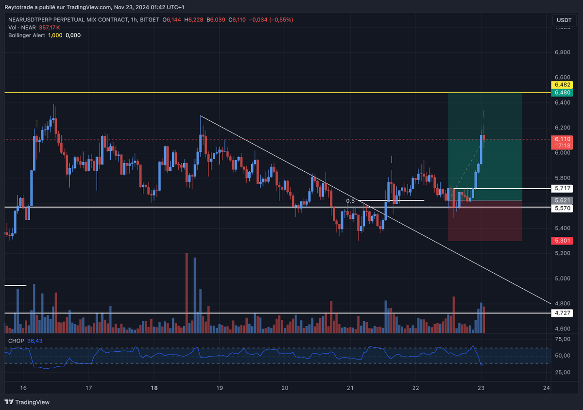 Reytotrade's tweet photo. $NEAR
Voilà! https://t.co/eDRkT0uKhY