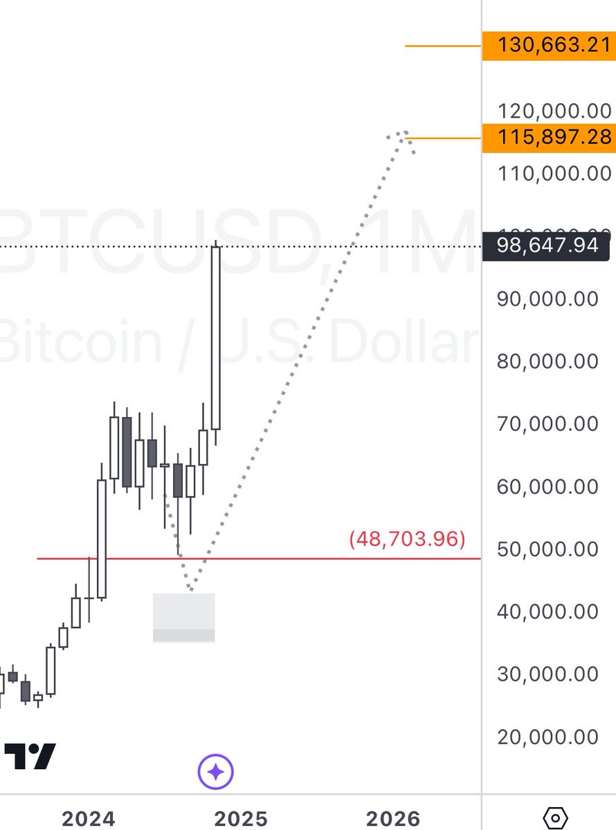 WanderingTrad14's tweet photo. $BTCUSD update https://t.co/Qe8VeNbbgg