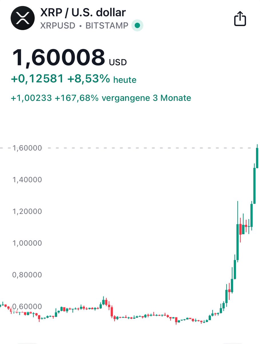 _Crypto_Barbie's tweet photo. #XRP AT $1.60! 📈

OUR TIME HAS COME XRP HOLDERS, NOW WE ARE ALLE GONNA MAKE IT! 💸💸💸 https://t.co/hrsvixNwYz