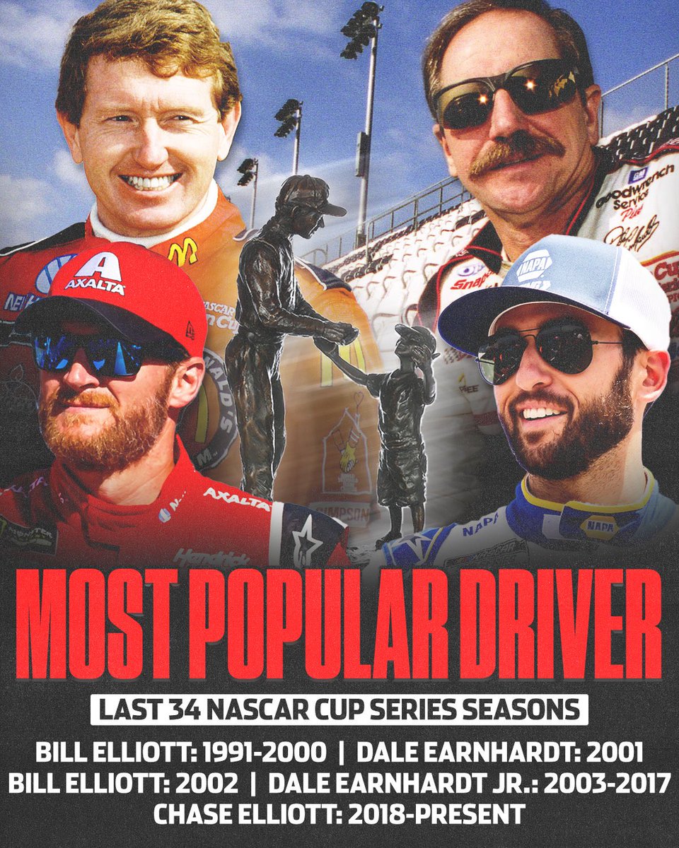 NASCARonUSA's tweet photo. Two last names synonymous with NASCAR.

An Elliott or an Earnhardt has been voted most popular driver for the last 34 straight years. https://t.co/fINDm8dlca