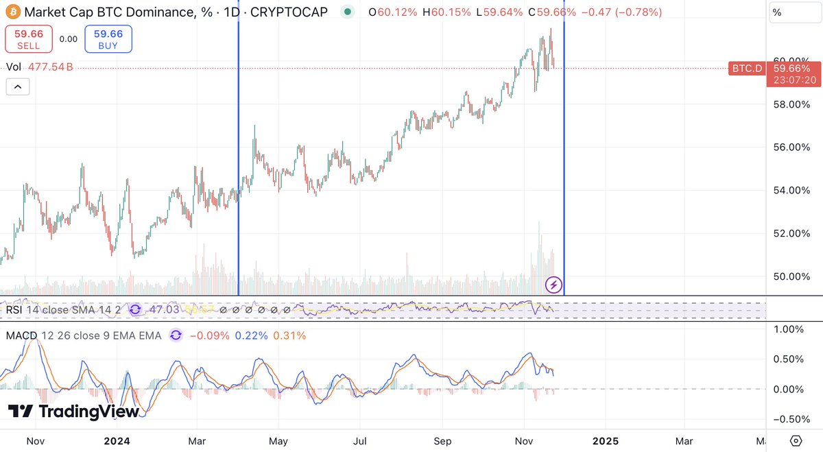 BlueExpo22's tweet photo. First blue line is when $BTC halved, second one is when $BTC.D peaked relative to last cycle. This could be the beginning of Alt season. https://t.co/SB3kB4IJn1