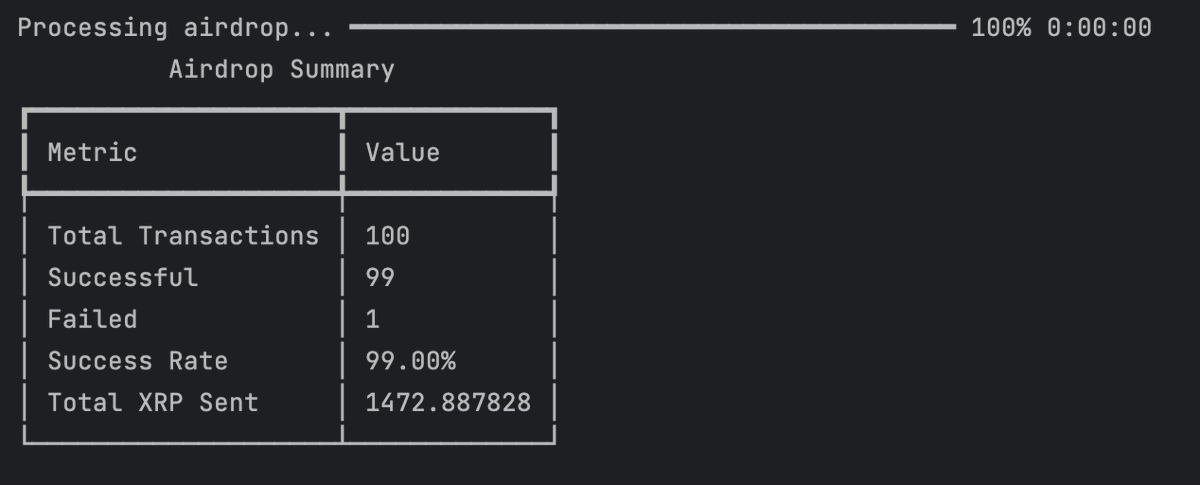 SunRebels's tweet photo. Just finished sending out just under 3,000 XRP (1475 x2)  to SunRebels holders 🔥

(that is actually a lot of money now since XRP go BRRR)

Staking NFTs and playing RebelGames is the way forward 📈 https://t.co/QMq6nAb1Yf