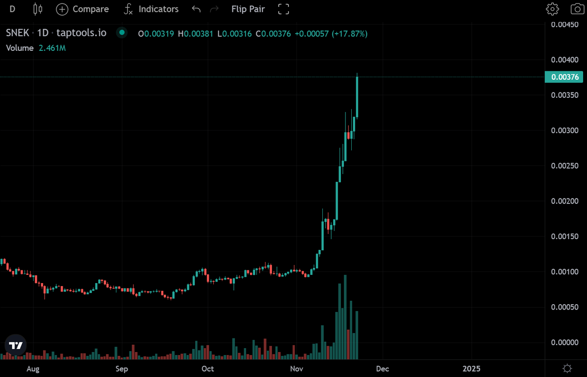 SNEK/USD is going parabolic🚀 Up 320% in the last 3 weeks.