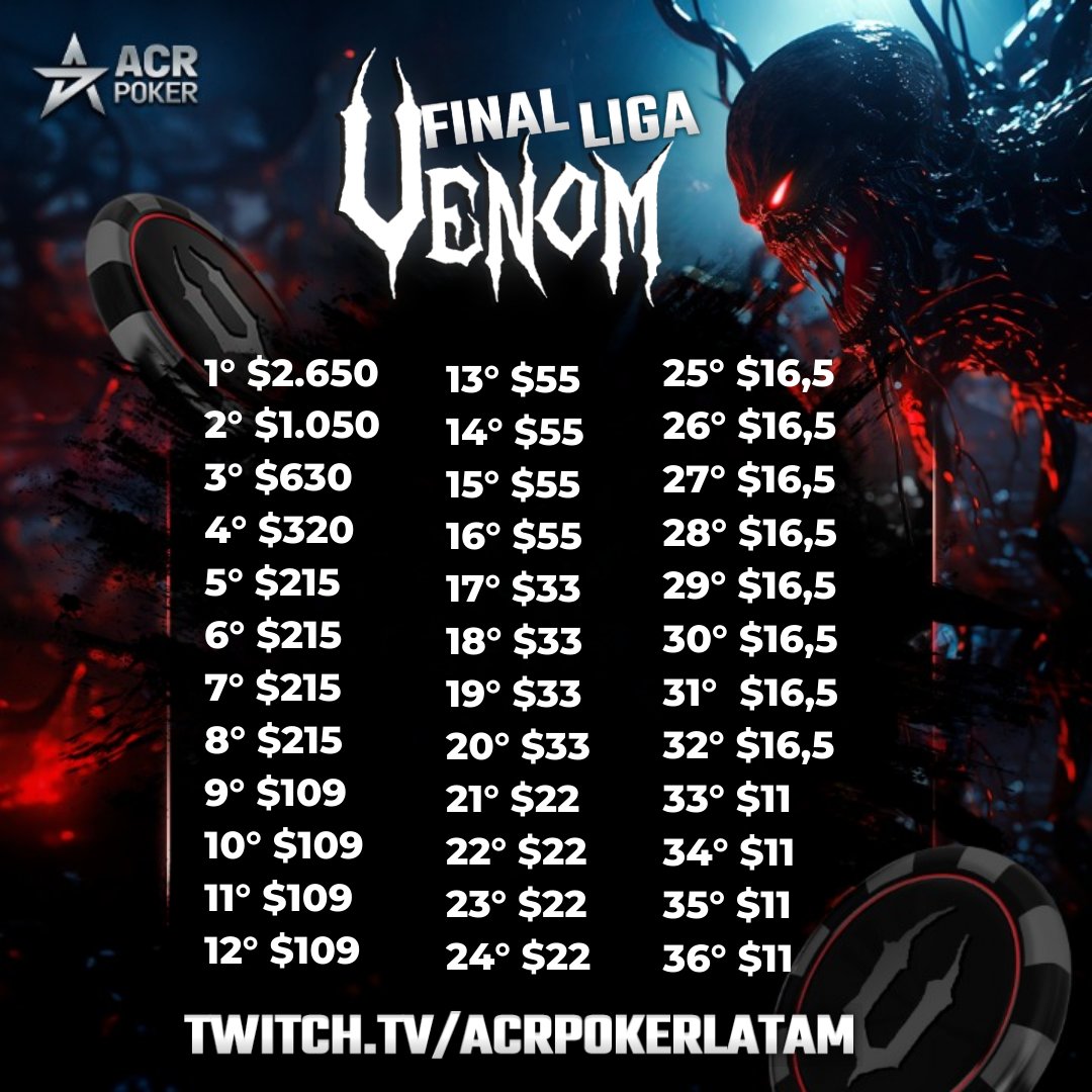ProgressiveDre1's tweet photo. Hoy viernes sale la fecha #11 de la Liga Venom! ! 😎 
20 fechas - 36 clasificados a la final con ticket al venom al campeón!! 🧐Sumate que estás a tiempo! 🥳

SORTEO! 🤑 $33 TKT 🤑
Seguir / Follow ⤵️
@AcrPokerLatam
@ACR_POKER
@ACRPokerBR

❤️+ RT + nick en comentarios! https://t.co/aYcq4u1ldt