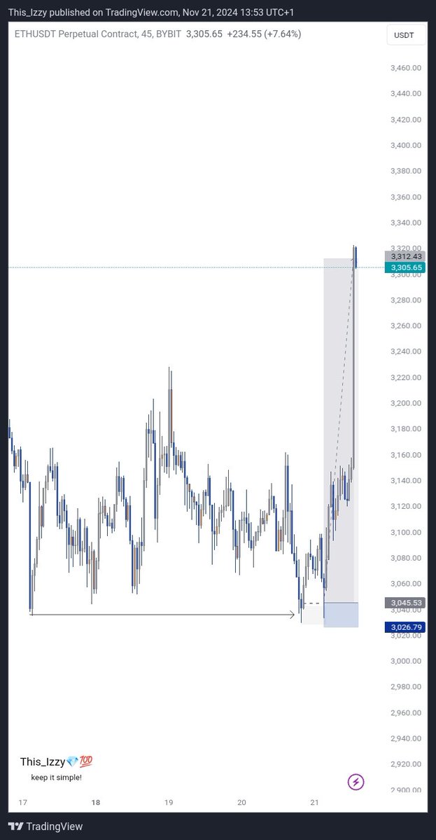 This__Izzy's tweet image. It it a profitable week afterall, this is Golden 🥂⭐
#Eth
#Keep_It_Simple