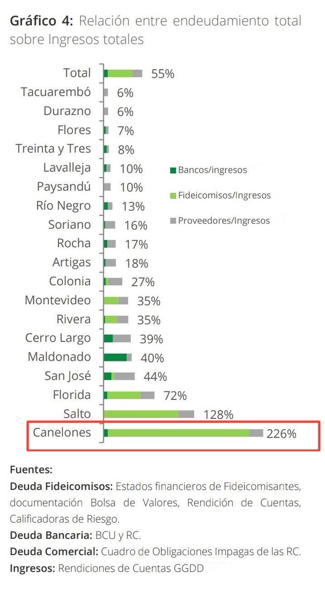 Orsi dejó la Intendencia de Canelones con el 226% de endeudamiento. 

Usted se imagina lo que podría llegar a pasar con el país? 

Este 24, elijo estabilidad y seguridad. 
Elijo <a href="/AlvaroDelgadoUy/">Alvaro Delgado</a> y <a href="/Valeriaripoll3/">Valeria Ripoll</a>