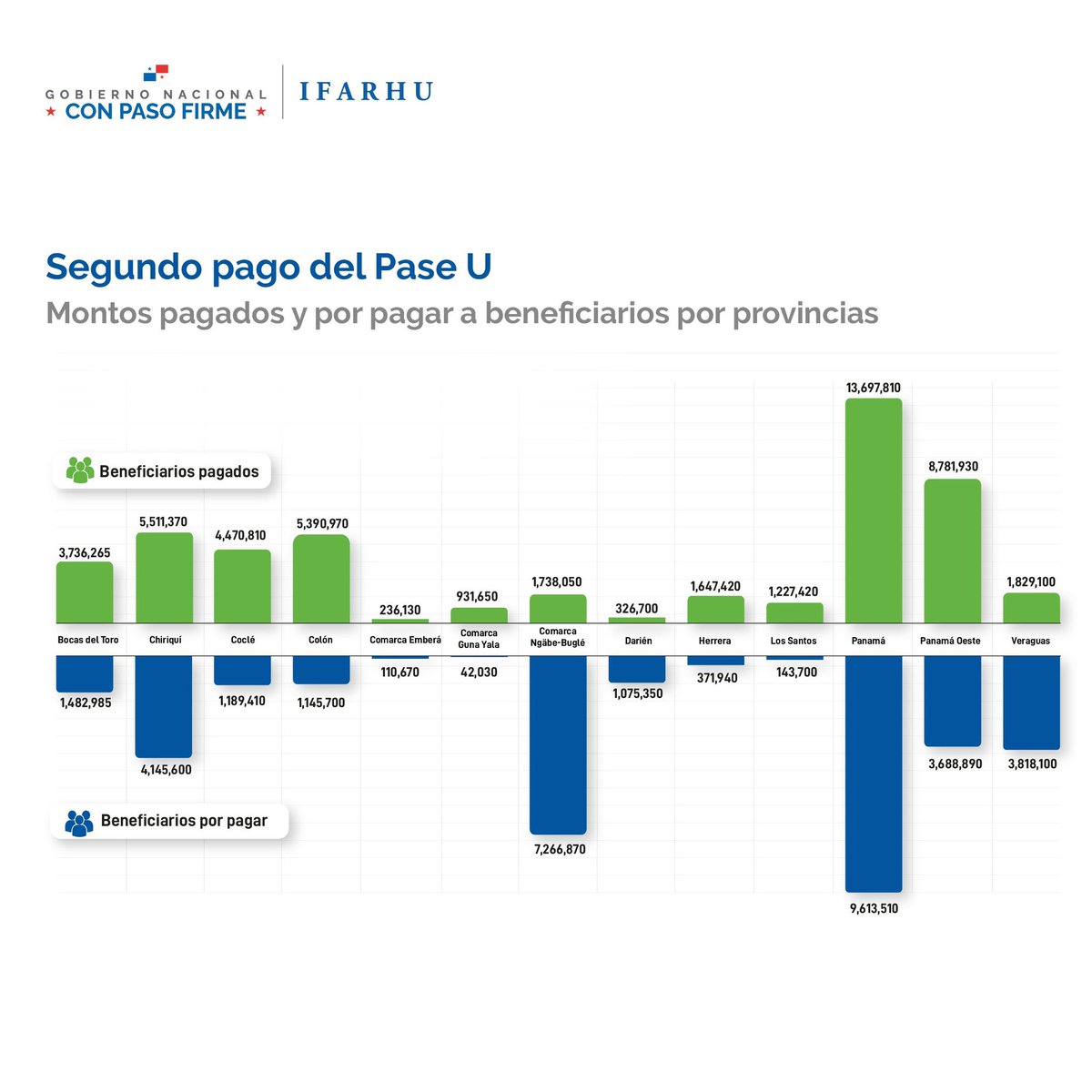 El <a href="/IFARHU/">IFARHU</a> informó que ya ha desembolsado B/. 49,525,625.00 a 451,001 estudiantes correspondientes al segundo pago del PASE-U que comenzó el pasado 28 de octubre.