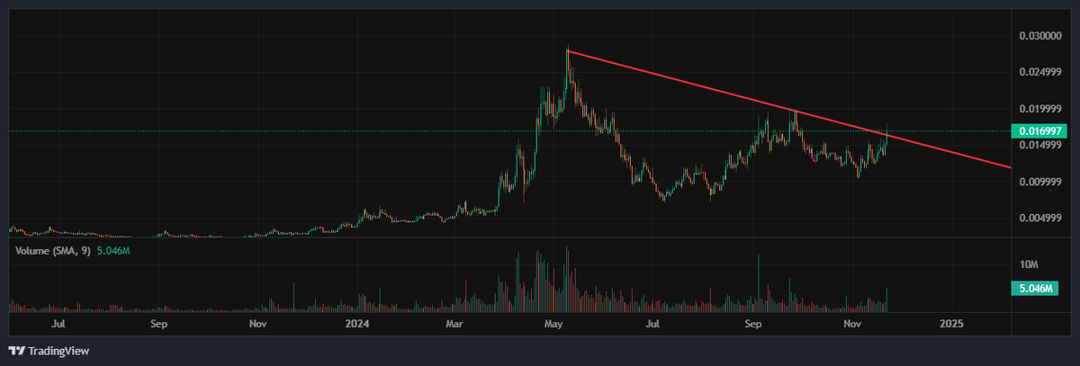 Victabou1's tweet photo. Buying $VELO https://t.co/H1CqUOX9uJ