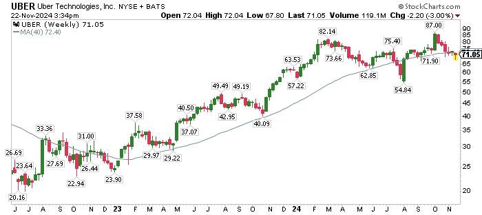 cperruna's tweet image. $UBER is in a flat 10-month range.

The fundamentals are solid.

I can see this one making a run to $100 when it breaks out.