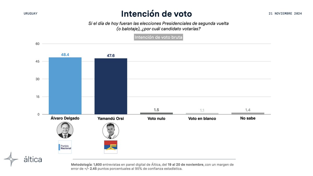 🇺🇾 #EleccionesUruguay
¡Última estimación rumbo al #BalotajeUY! 🔥
El escenario se mantiene cerrado entre <a href="/AlvaroDelgadoUy/">Alvaro Delgado</a> y <a href="/OrsiYamandu/">Yamandú Orsi</a> 
¿Quién se llevará la victoria? 🗳️