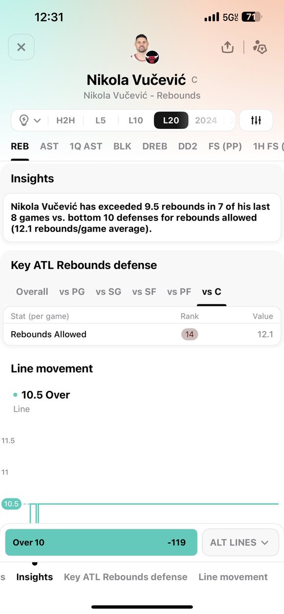 Play of the Day on Prize Picks! 

Nikola Vucevic O/10 Rebs

Breakdown: 

55% hit rate in the last 20 games. 

100% hit rate H2H.

The Hawks currently rank 14th in rebs allowed to Centers (12.1) &amp; 22nd in total rebs allowed. 

#sportsbettingpicks #Smooveselects