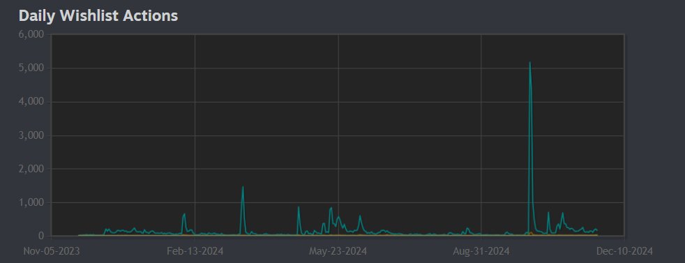 Can you guess what all of those Wishlist spikes were from? 

I'll save you some time, it was shit posts. 
While i did share progress, it mostly only attracted other game devs which imo is still awesome. 

So do both!
