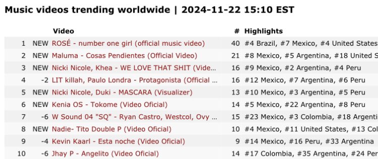 chartsblackpink's tweet photo. #ROSÉ’s ‘number one girl’ is now the #1 trending music video on YouTube worldwide.

🖇️ https://t.co/eawXfNFoYt

NUMBER ONE GIRL OUT NOW #NUMBER_ONE_GIRL @numberoneHQ @BLACKPINK https://t.co/GqGm3ERmhK