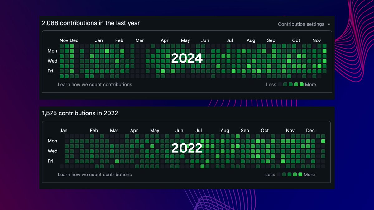 2k commits in 2024 ≈ 10k in 2022

ChatGPT dropped Nov '22 and everything changed