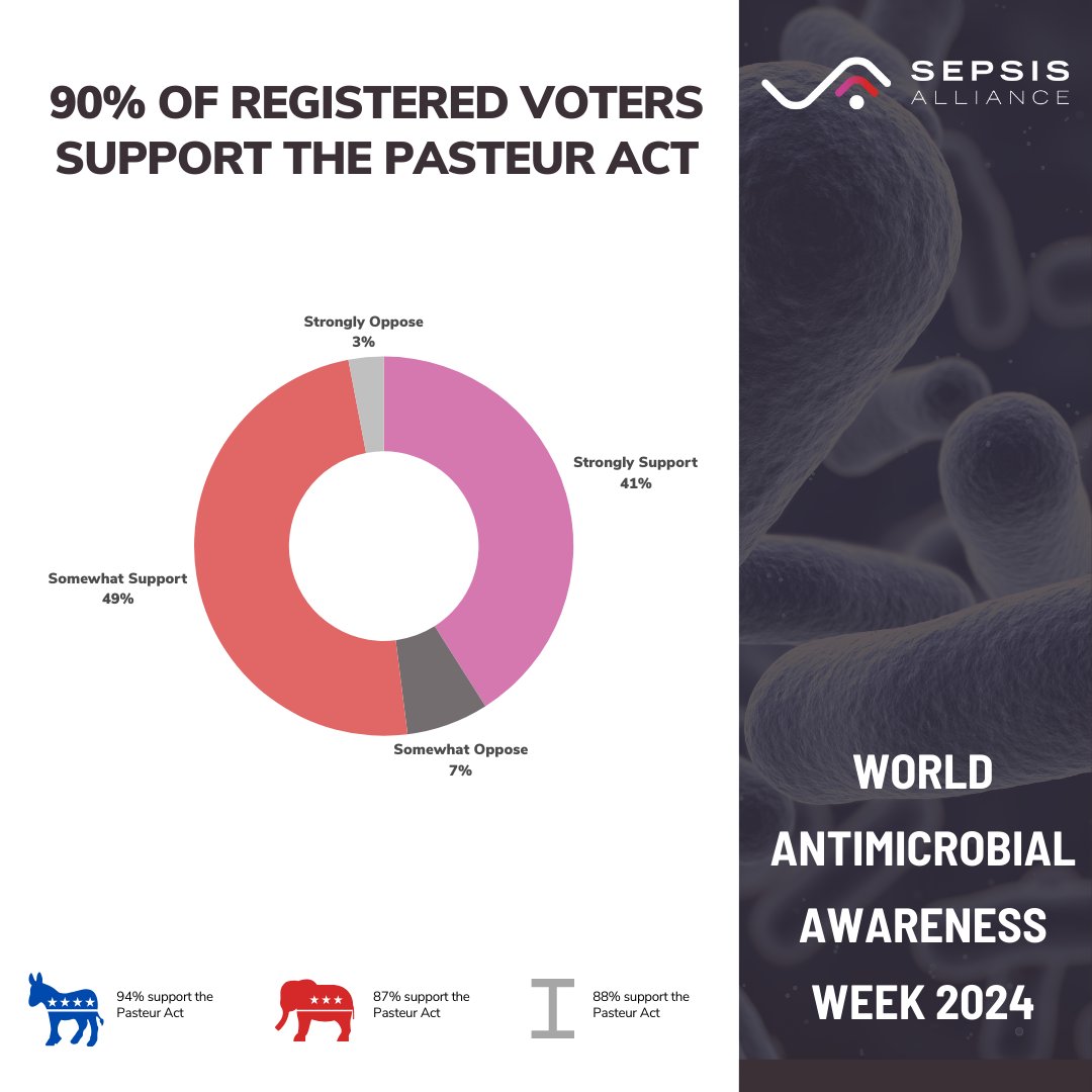 SepsisAlliance's tweet photo. Although #WorldAntimicrobialAwarenessWeek may soon draw to an end, the findings of our recent survey reveal an urgent need for increased education and awareness on this issue throughout the year. https://t.co/ALtJGV1KDb