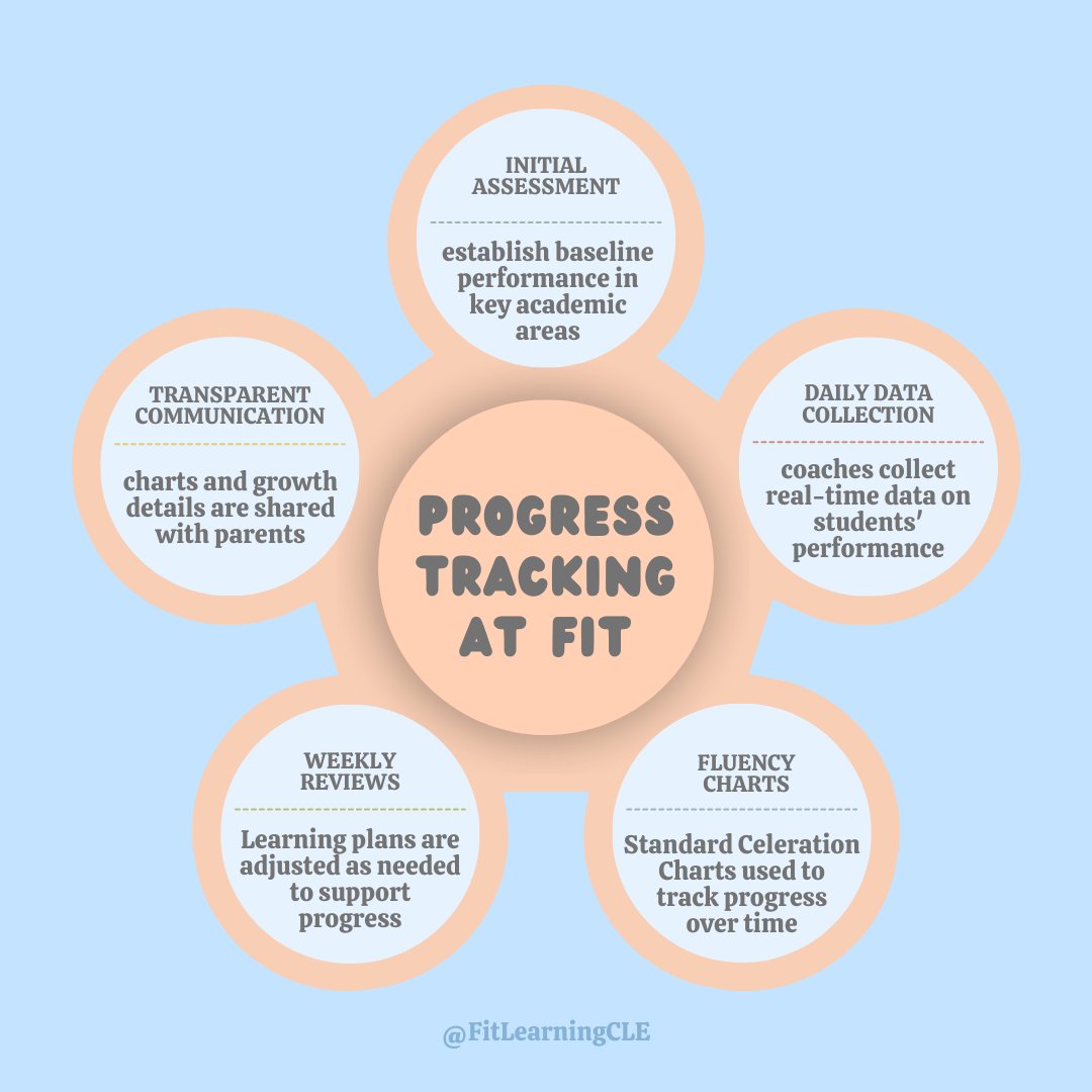 fitlearningcle tweet picture